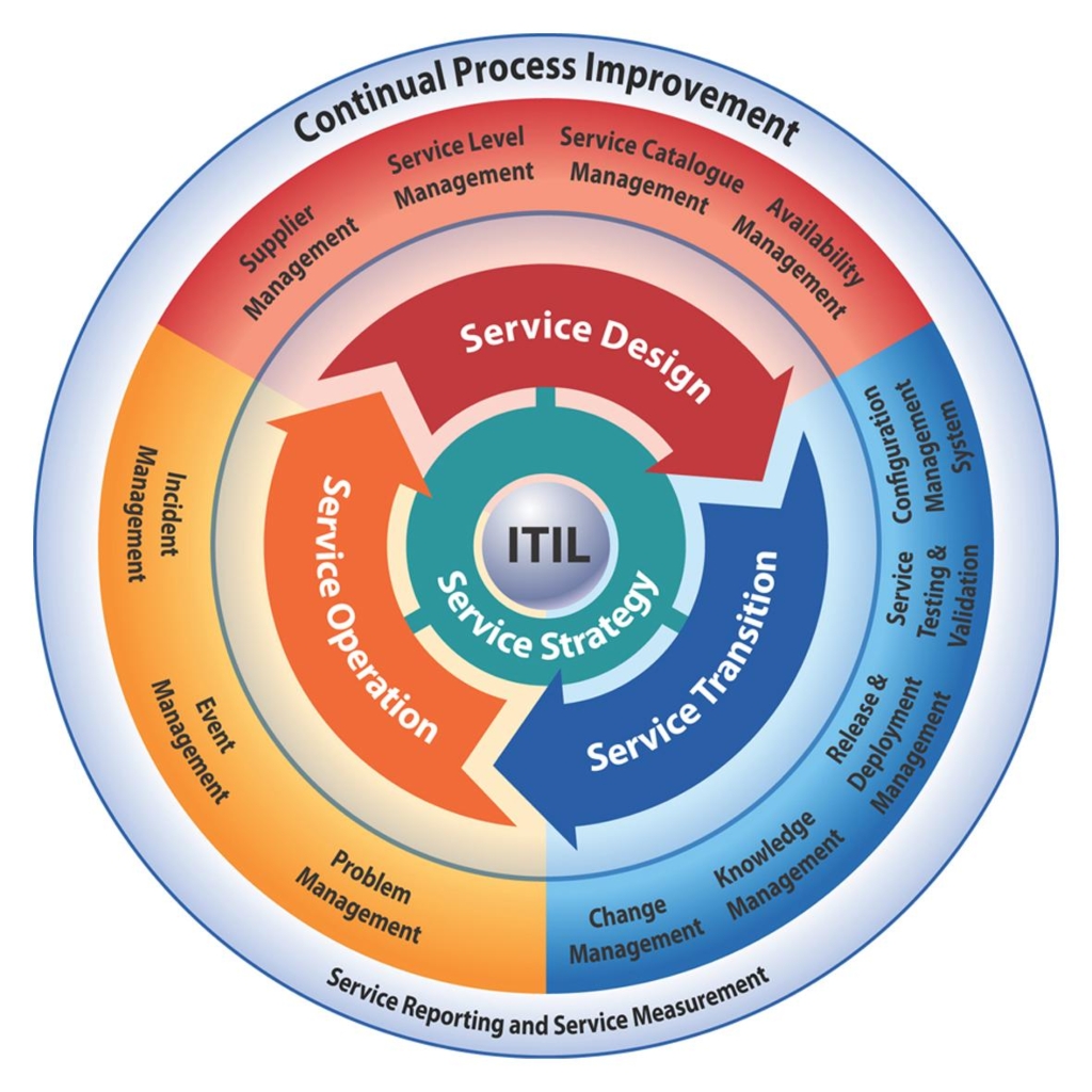 Brian Bourne Consulting Education and Certification Services ITIL Lifecycle